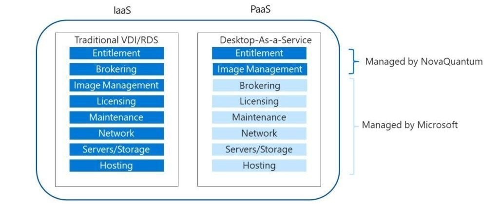 Perbedaan Desktop as a Service dan Remote Desktop Services Perbedaan Desktop as a Service dan Remote Desktop Services